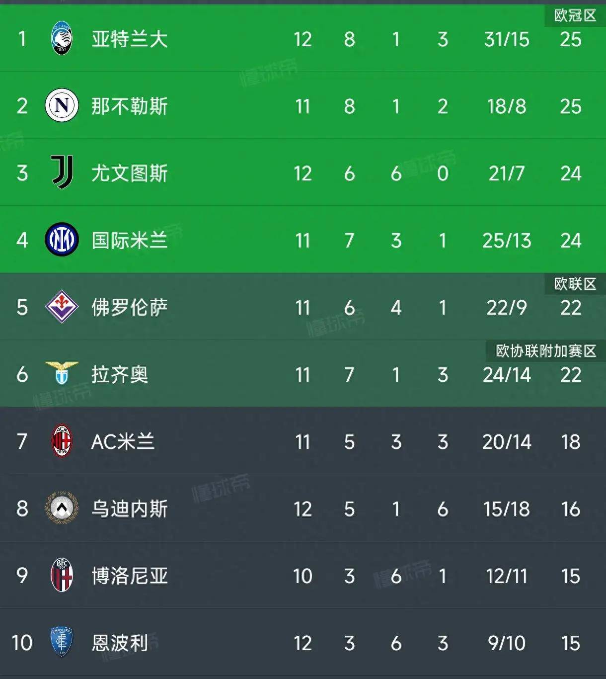 国米主场战平乌迪内斯,保持不败走势 国米主场战平乌迪内斯,保持不败走势