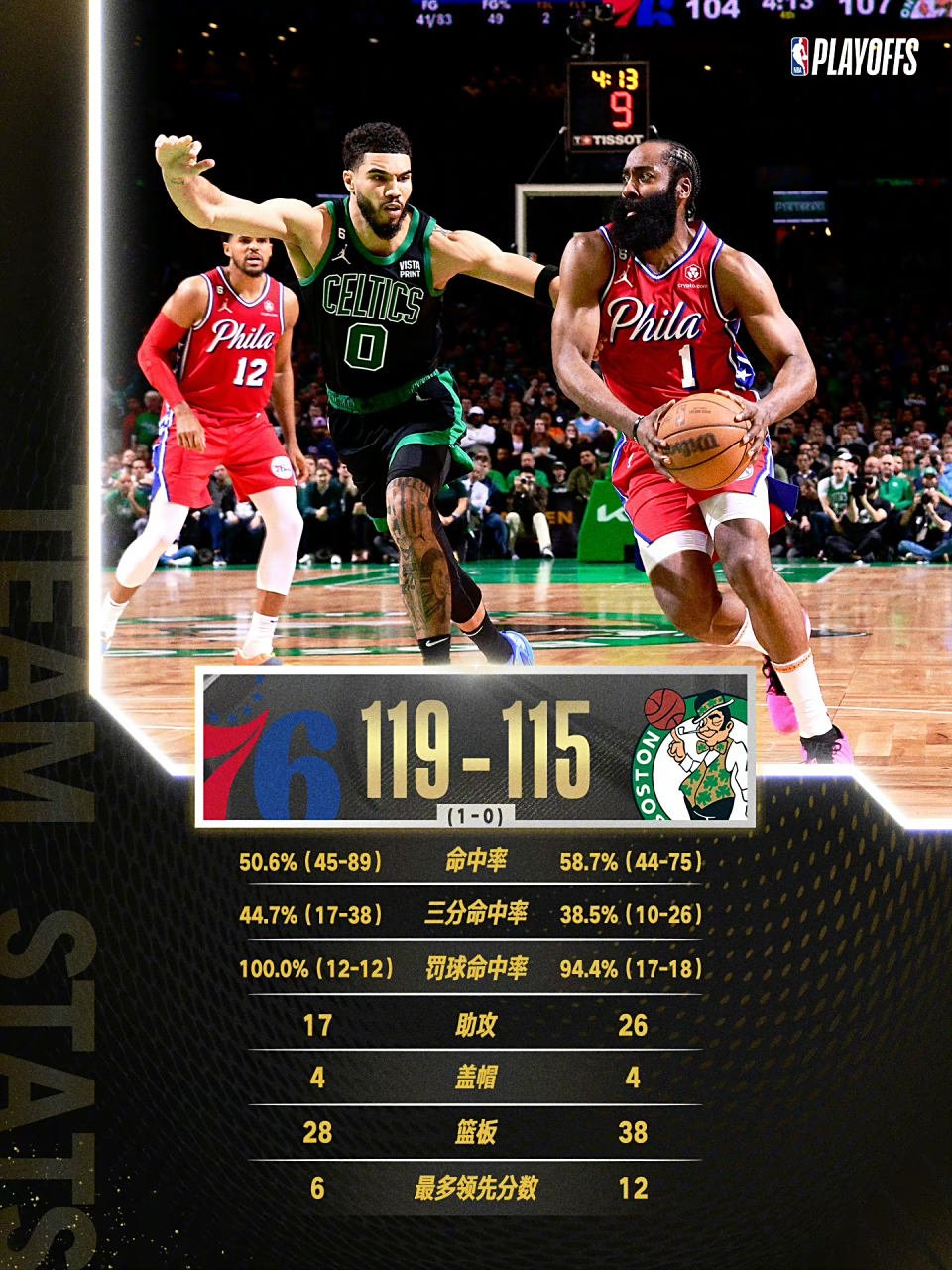 76人全队爆发!客场力克国王稳居东部前列的简单介绍 76人全队爆发!客场力克国王稳居东部前列的简单介绍