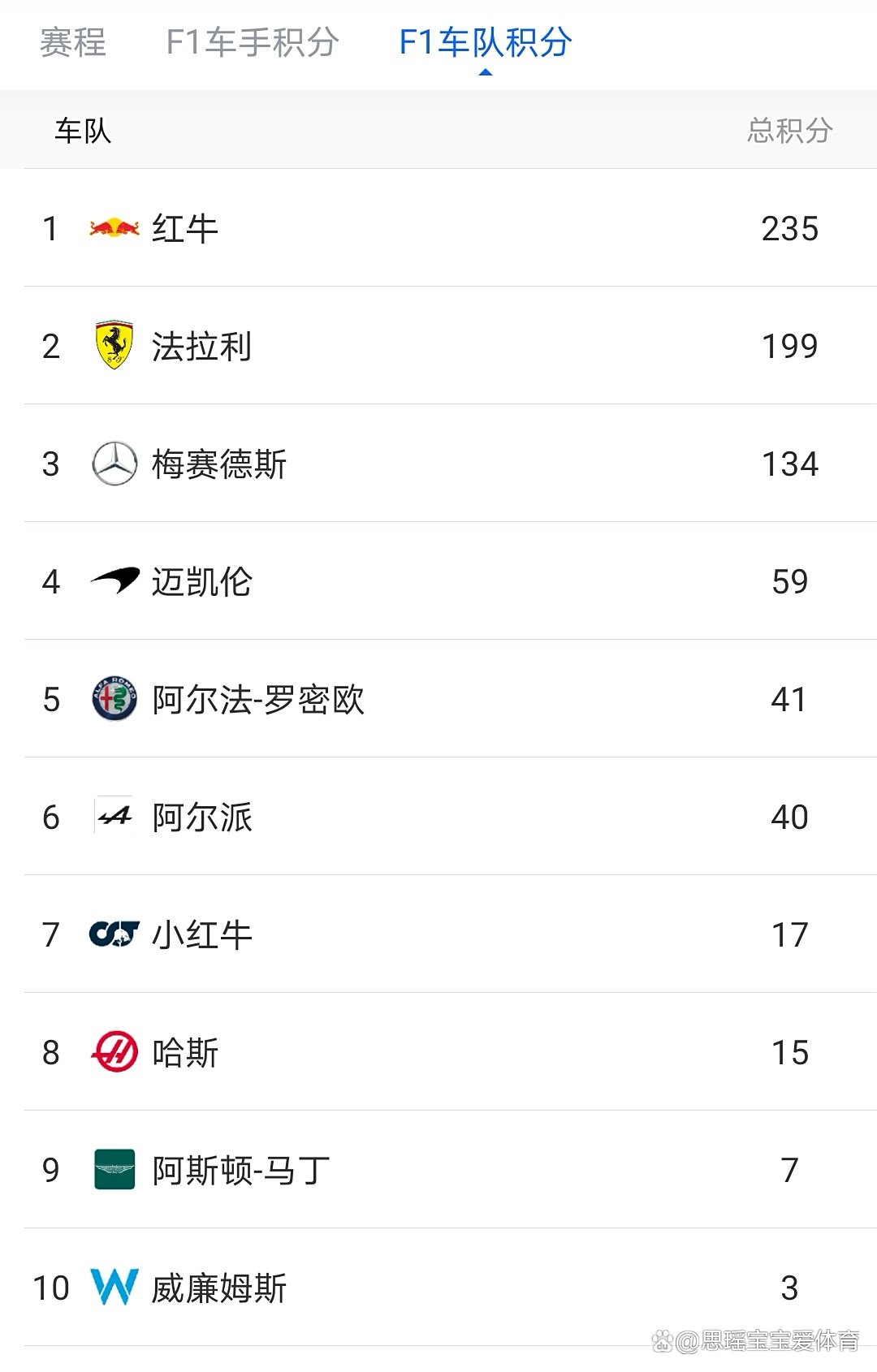 法拉利碾压阿斯顿马丁，拉塞尔扛起全队